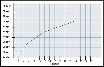 acceleration-graph-adv-27x.jpg